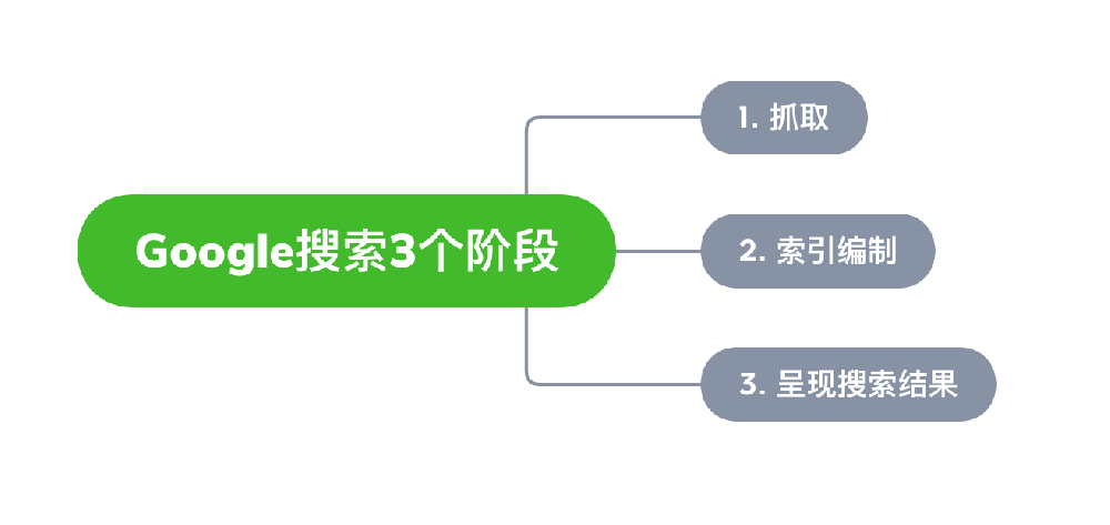 宜城市网站建设,宜城市外贸网站制作,宜城市外贸网站建设,宜城市网络公司,Google的工作原理？